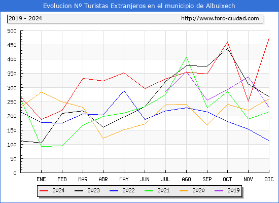 Evolucin Numero de turistas de origen Extranjero en el Municipio de Albuixech hasta Diciembre del 2024.