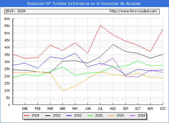 Evolucin Numero de turistas de origen Extranjero en el Municipio de Alcsser hasta Diciembre del 2024.