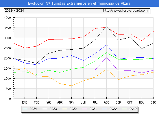 Evolucin Numero de turistas de origen Extranjero en el Municipio de Alzira hasta Diciembre del 2024.