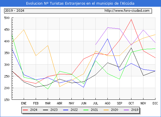 Evolucin Numero de turistas de origen Extranjero en el Municipio de l'Alcdia hasta Diciembre del 2024.