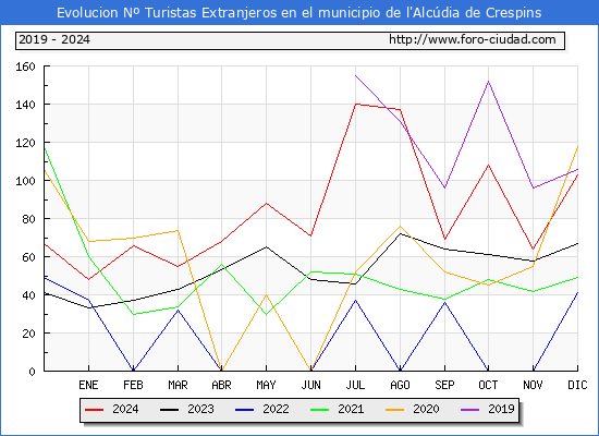 Evolucin Numero de turistas de origen Extranjero en el Municipio de l'Alcdia de Crespins hasta Diciembre del 2024.