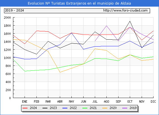Evolucin Numero de turistas de origen Extranjero en el Municipio de Aldaia hasta Diciembre del 2024.