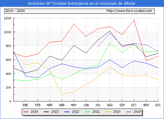 Evolucin Numero de turistas de origen Extranjero en el Municipio de Alfafar hasta Diciembre del 2024.