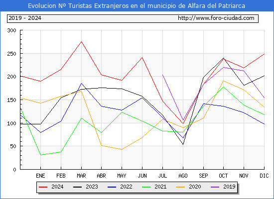 Evolucin Numero de turistas de origen Extranjero en el Municipio de Alfara del Patriarca hasta Diciembre del 2024.