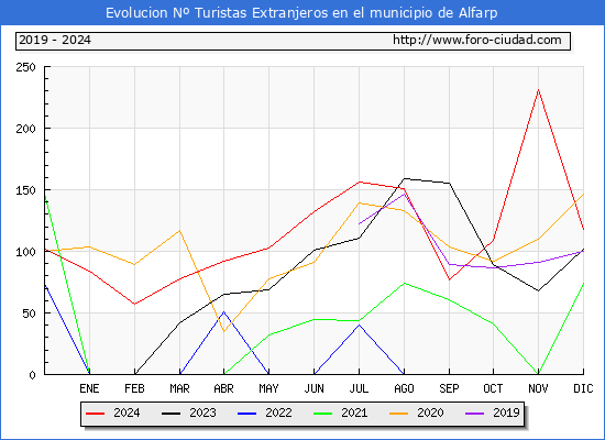 Evolucin Numero de turistas de origen Extranjero en el Municipio de Alfarp hasta Diciembre del 2024.