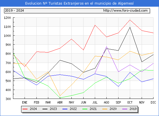 Evolucin Numero de turistas de origen Extranjero en el Municipio de Algemes hasta Diciembre del 2024.