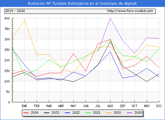 Evolucin Numero de turistas de origen Extranjero en el Municipio de Alginet hasta Diciembre del 2024.