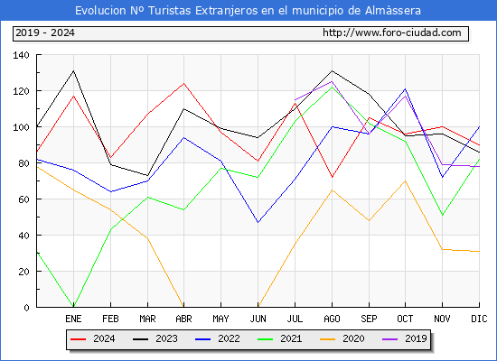 Evolucin Numero de turistas de origen Extranjero en el Municipio de Almssera hasta Diciembre del 2024.