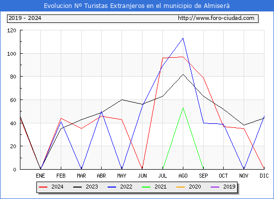 Evolucin Numero de turistas de origen Extranjero en el Municipio de Almiser hasta Diciembre del 2024.