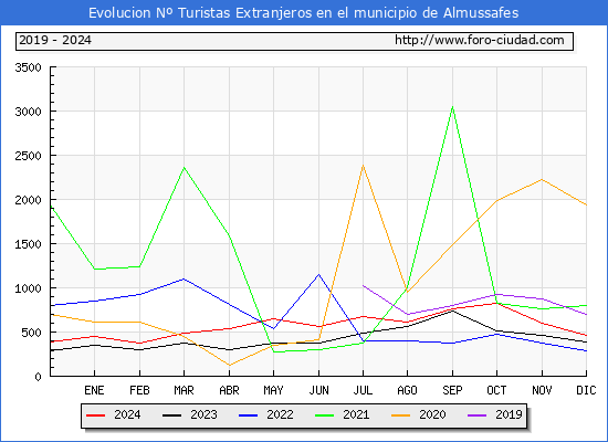 Evolucin Numero de turistas de origen Extranjero en el Municipio de Almussafes hasta Diciembre del 2024.