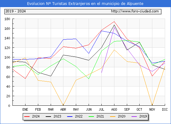 Evolucin Numero de turistas de origen Extranjero en el Municipio de Alpuente hasta Diciembre del 2024.