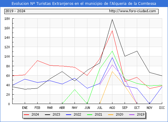 Evolucin Numero de turistas de origen Extranjero en el Municipio de l'Alqueria de la Comtessa hasta Diciembre del 2024.