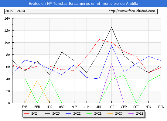 Evolucin Numero de turistas de origen Extranjero en el Municipio de Andilla hasta Diciembre del 2024.