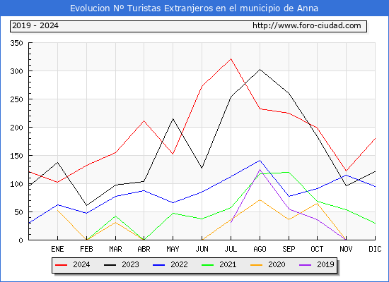 Evolucin Numero de turistas de origen Extranjero en el Municipio de Anna hasta Diciembre del 2024.