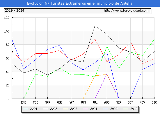 Evolucin Numero de turistas de origen Extranjero en el Municipio de Antella hasta Diciembre del 2024.