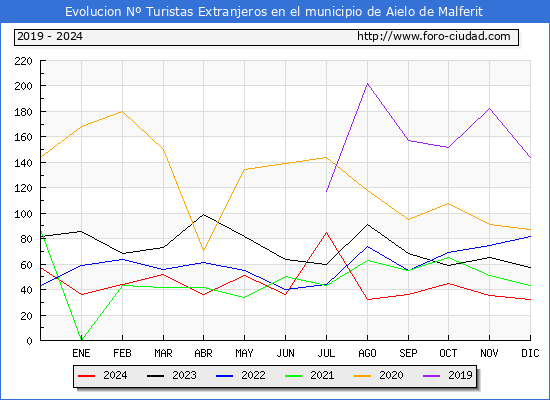 Evolucin Numero de turistas de origen Extranjero en el Municipio de Aielo de Malferit hasta Diciembre del 2024.