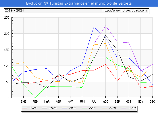 Evolucin Numero de turistas de origen Extranjero en el Municipio de Barxeta hasta Diciembre del 2024.
