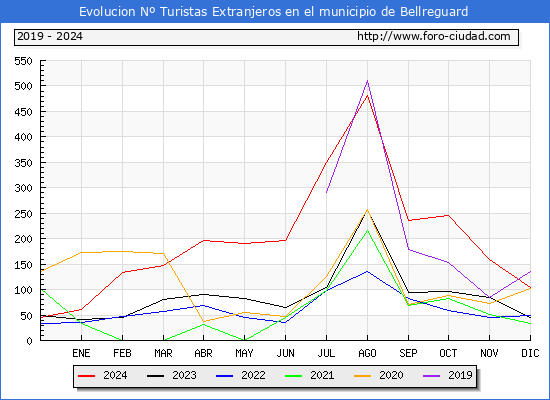 Evolucin Numero de turistas de origen Extranjero en el Municipio de Bellreguard hasta Diciembre del 2024.