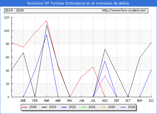 Evolucin Numero de turistas de origen Extranjero en el Municipio de Bells hasta Diciembre del 2024.