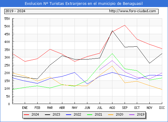 Evolucin Numero de turistas de origen Extranjero en el Municipio de Benaguasil hasta Diciembre del 2024.