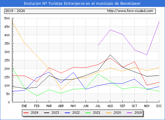 Evolucin Numero de turistas de origen Extranjero en el Municipio de Benetsser hasta Diciembre del 2024.