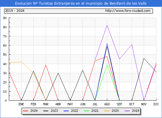 Evolucin Numero de turistas de origen Extranjero en el Municipio de Benifair de les Valls hasta Diciembre del 2024.