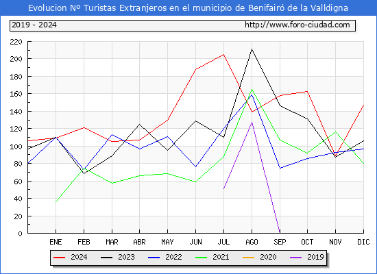 Evolucin Numero de turistas de origen Extranjero en el Municipio de Benifair de la Valldigna hasta Diciembre del 2024.