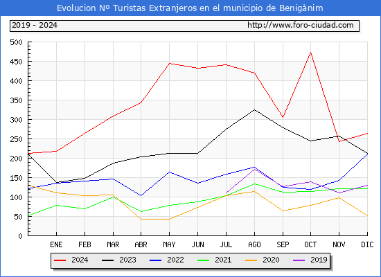Evolucin Numero de turistas de origen Extranjero en el Municipio de Benignim hasta Diciembre del 2024.