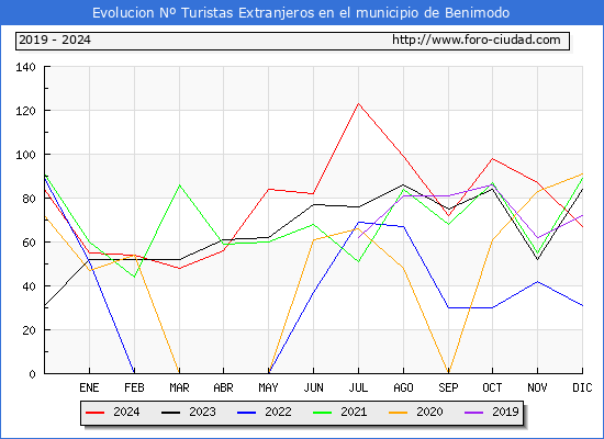 Evolucin Numero de turistas de origen Extranjero en el Municipio de Benimodo hasta Diciembre del 2024.