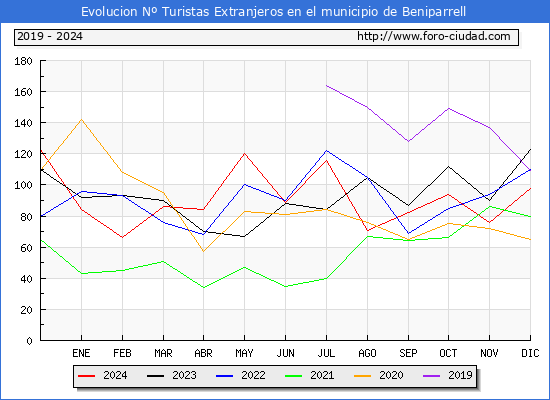 Evolucin Numero de turistas de origen Extranjero en el Municipio de Beniparrell hasta Diciembre del 2024.