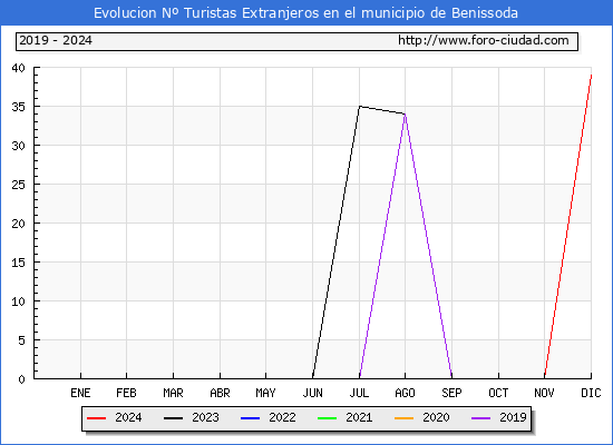 Evolucin Numero de turistas de origen Extranjero en el Municipio de Benissoda hasta Diciembre del 2024.