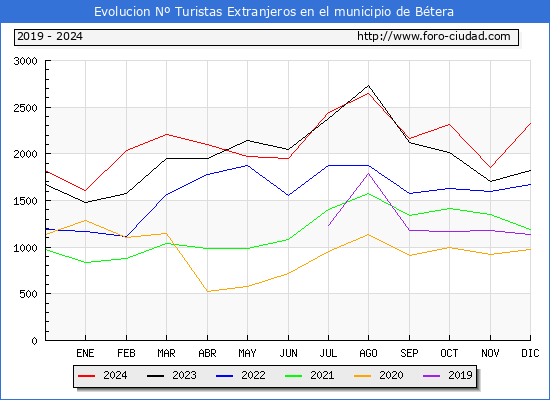 Evolucin Numero de turistas de origen Extranjero en el Municipio de Btera hasta Diciembre del 2024.