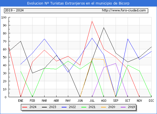 Evolucin Numero de turistas de origen Extranjero en el Municipio de Bicorp hasta Diciembre del 2024.