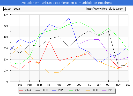 Evolucin Numero de turistas de origen Extranjero en el Municipio de Bocairent hasta Diciembre del 2024.
