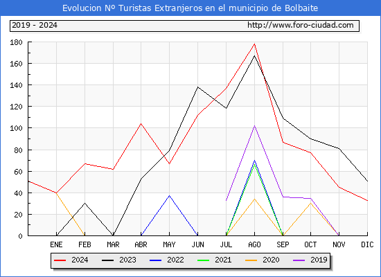 Evolucin Numero de turistas de origen Extranjero en el Municipio de Bolbaite hasta Diciembre del 2024.