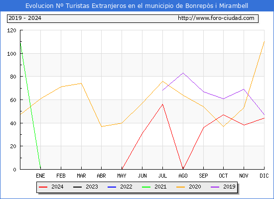 Evolucin Numero de turistas de origen Extranjero en el Municipio de Bonreps i Mirambell hasta Diciembre del 2024.