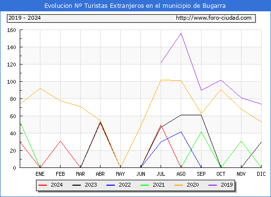Evolucin Numero de turistas de origen Extranjero en el Municipio de Bugarra hasta Diciembre del 2024.