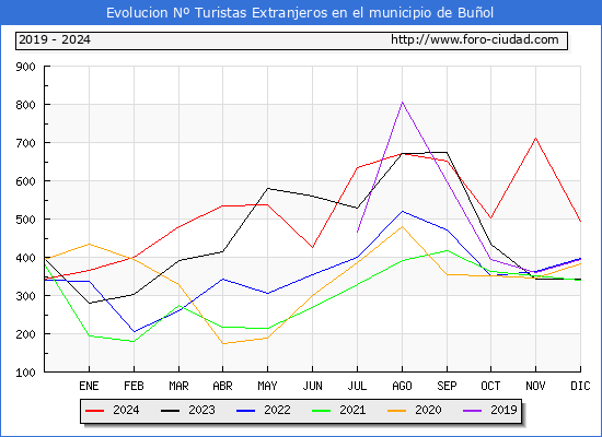 Evolucin Numero de turistas de origen Extranjero en el Municipio de Buol hasta Diciembre del 2024.