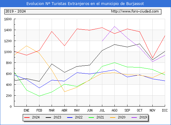 Evolucin Numero de turistas de origen Extranjero en el Municipio de Burjassot hasta Diciembre del 2024.