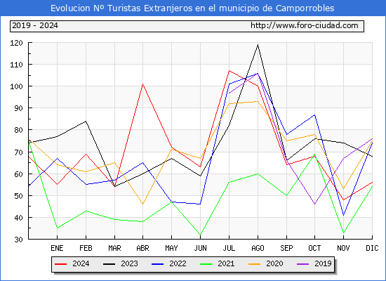 Evolucin Numero de turistas de origen Extranjero en el Municipio de Camporrobles hasta Diciembre del 2024.