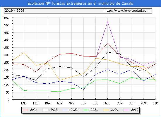 Evolucin Numero de turistas de origen Extranjero en el Municipio de Canals hasta Diciembre del 2024.