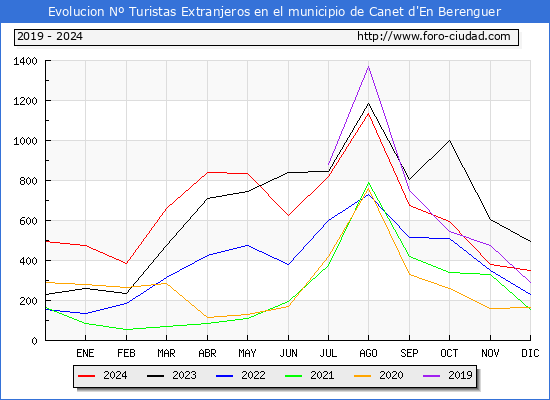 Evolucin Numero de turistas de origen Extranjero en el Municipio de Canet d'En Berenguer hasta Diciembre del 2024.