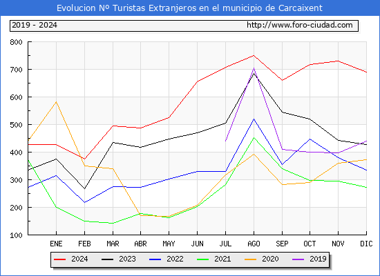Evolucin Numero de turistas de origen Extranjero en el Municipio de Carcaixent hasta Diciembre del 2024.