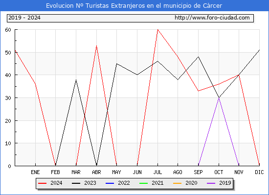 Evolucin Numero de turistas de origen Extranjero en el Municipio de Crcer hasta Diciembre del 2024.
