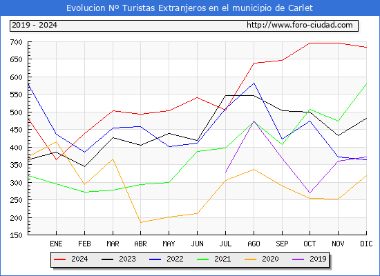 Evolucin Numero de turistas de origen Extranjero en el Municipio de Carlet hasta Diciembre del 2024.