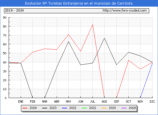 Evolucin Numero de turistas de origen Extranjero en el Municipio de Carrcola hasta Diciembre del 2024.