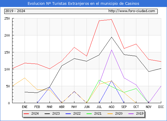 Evolucin Numero de turistas de origen Extranjero en el Municipio de Casinos hasta Diciembre del 2024.