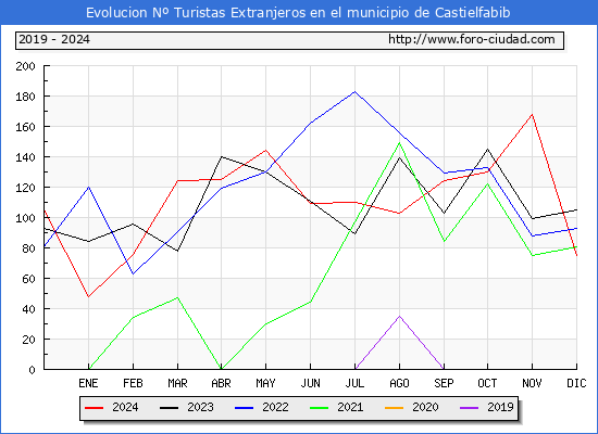 Evolucin Numero de turistas de origen Extranjero en el Municipio de Castielfabib hasta Diciembre del 2024.