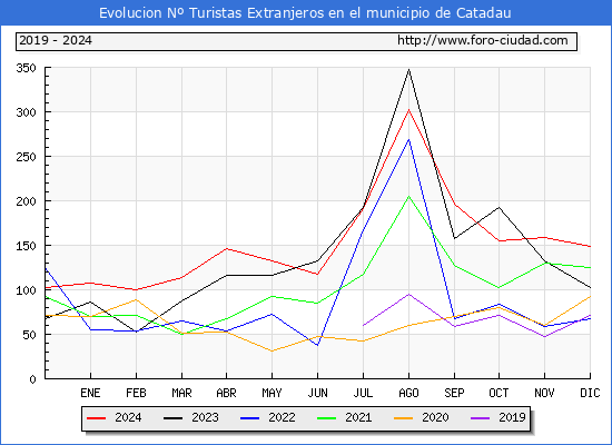 Evolucin Numero de turistas de origen Extranjero en el Municipio de Catadau hasta Diciembre del 2024.