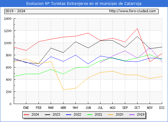 Evolucin Numero de turistas de origen Extranjero en el Municipio de Catarroja hasta Diciembre del 2024.